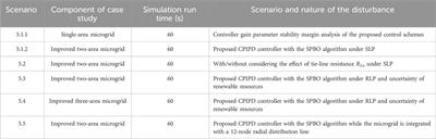 Student psychology-based optimization-tuned cascaded controller for frequency regulation of a microgrid